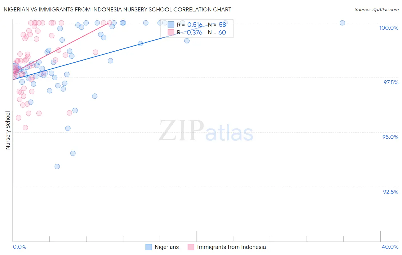 Nigerian vs Immigrants from Indonesia Nursery School
