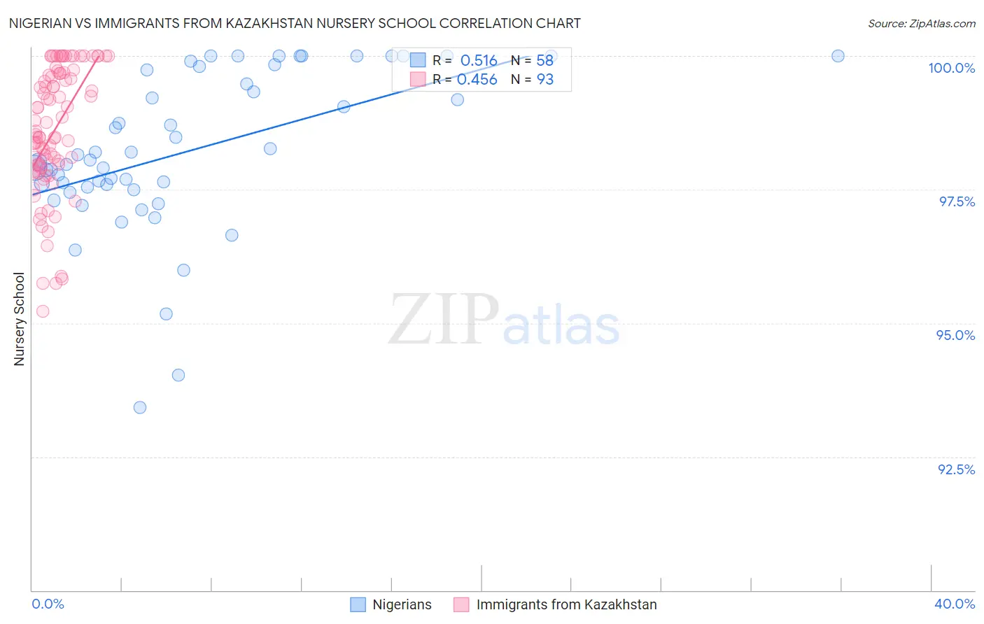 Nigerian vs Immigrants from Kazakhstan Nursery School