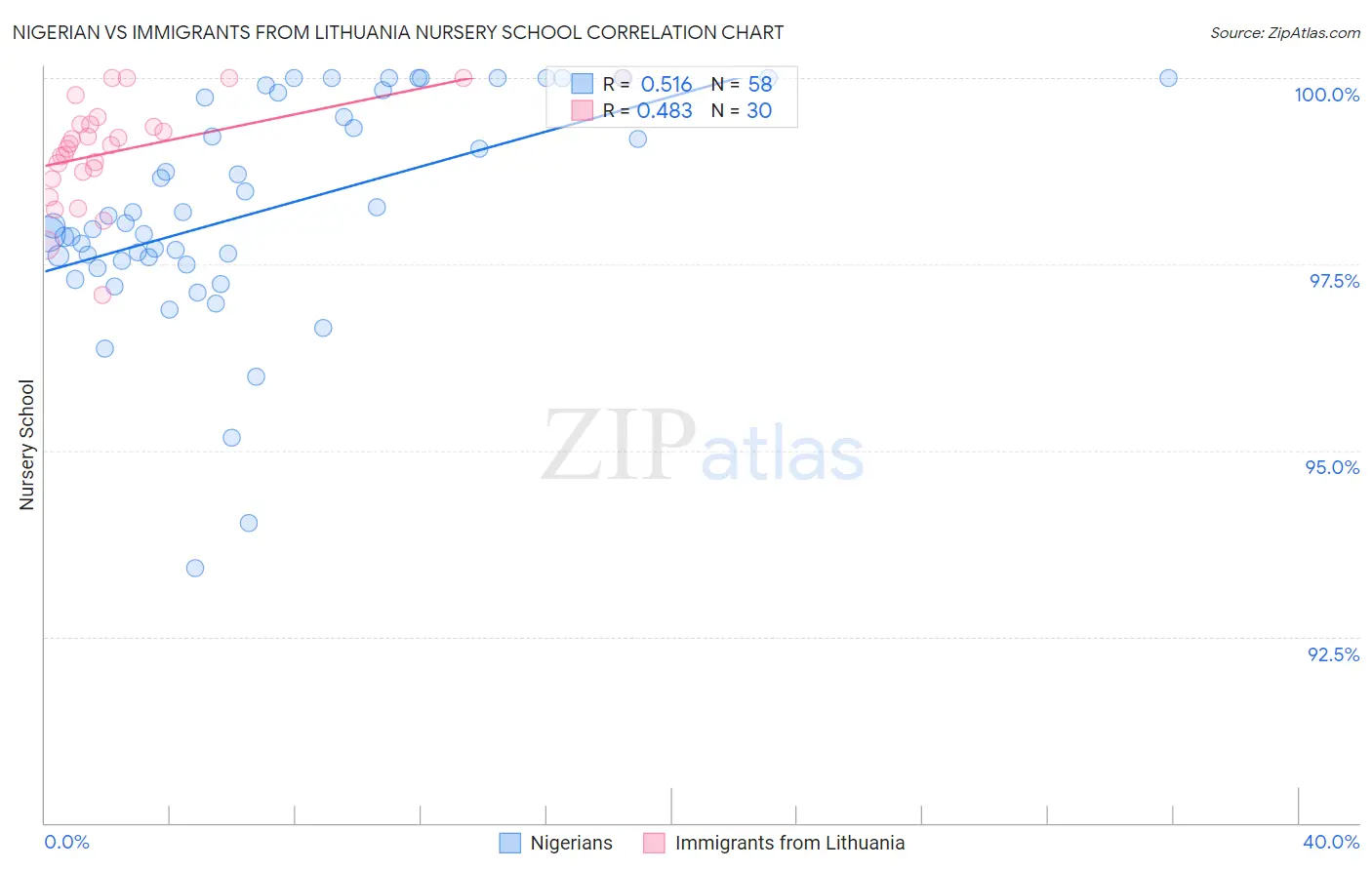 Nigerian vs Immigrants from Lithuania Nursery School