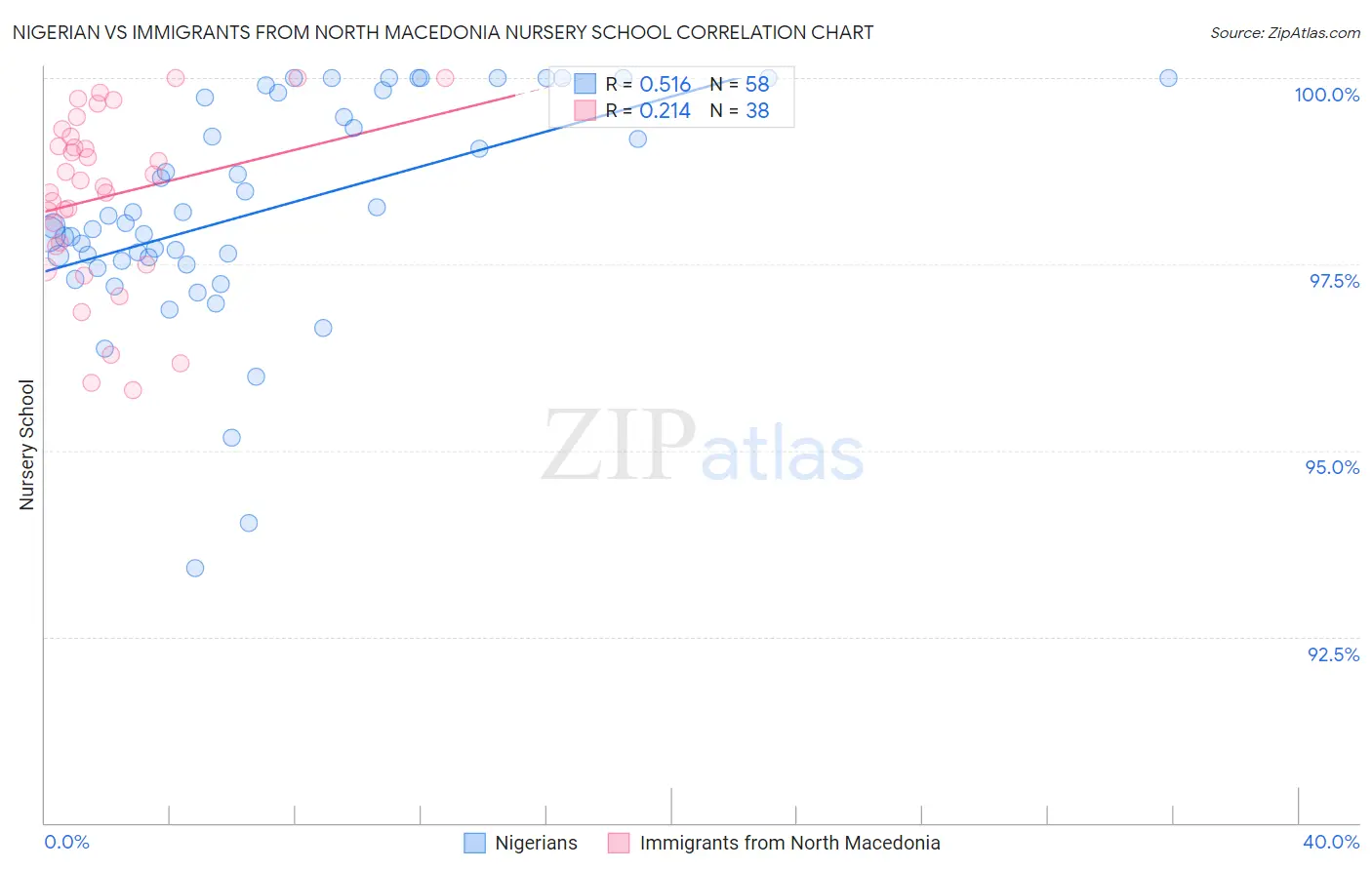 Nigerian vs Immigrants from North Macedonia Nursery School