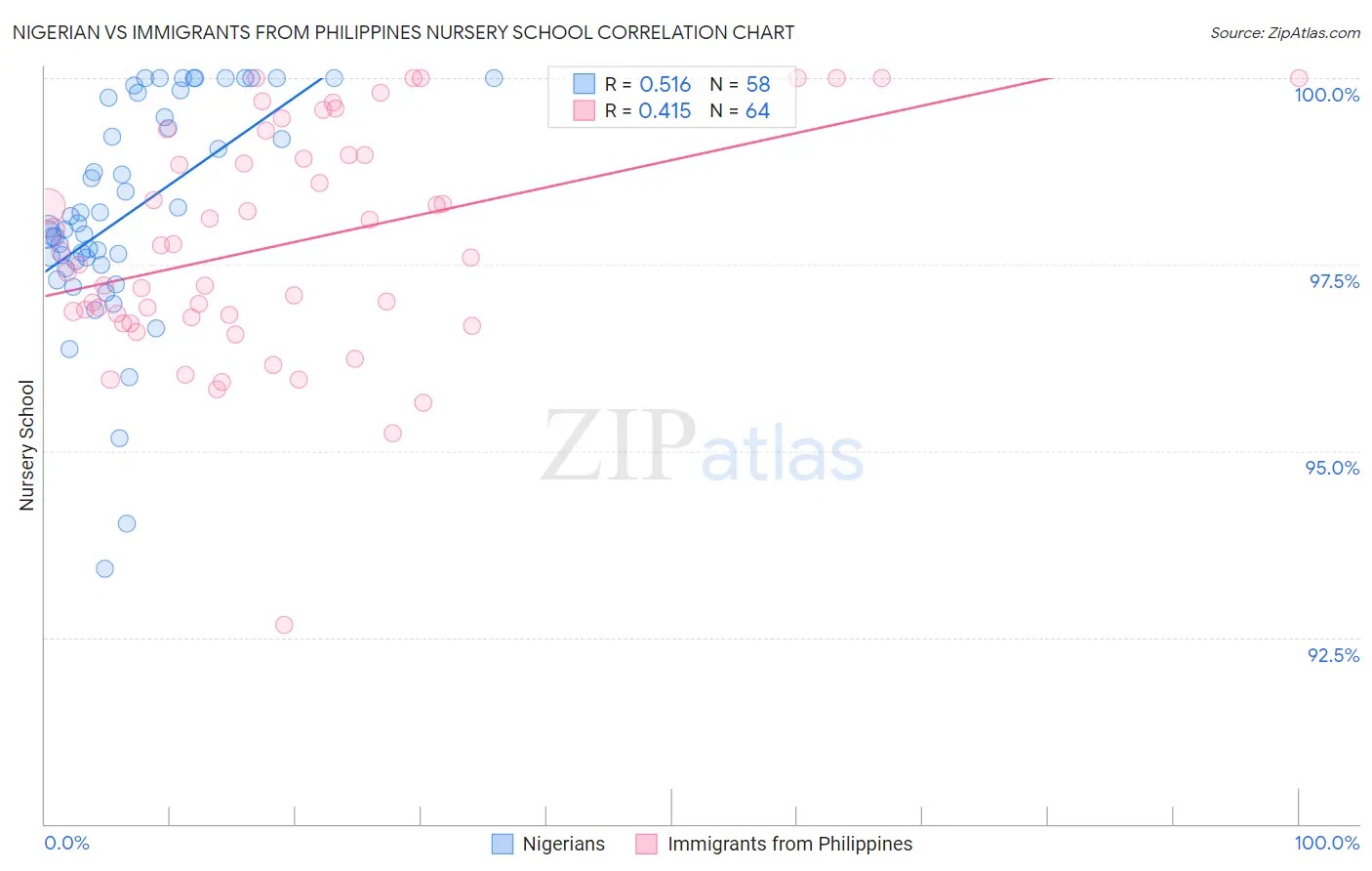 Nigerian vs Immigrants from Philippines Nursery School