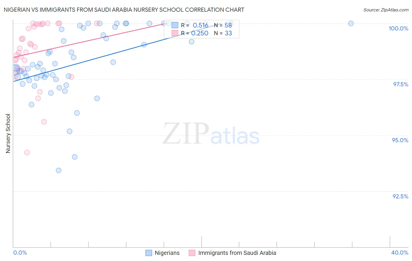 Nigerian vs Immigrants from Saudi Arabia Nursery School