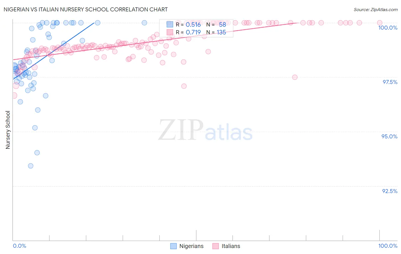 Nigerian vs Italian Nursery School