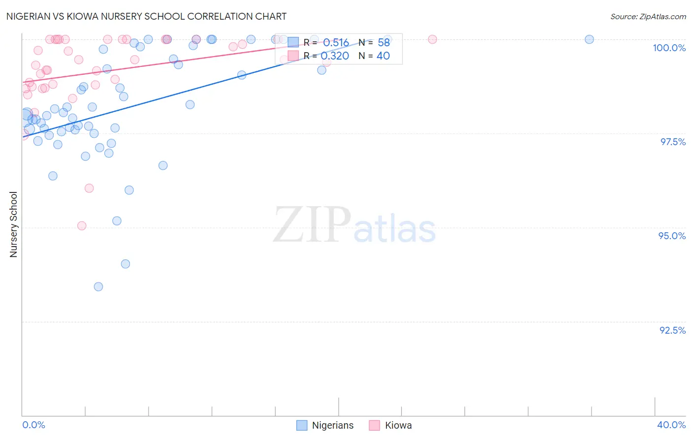 Nigerian vs Kiowa Nursery School