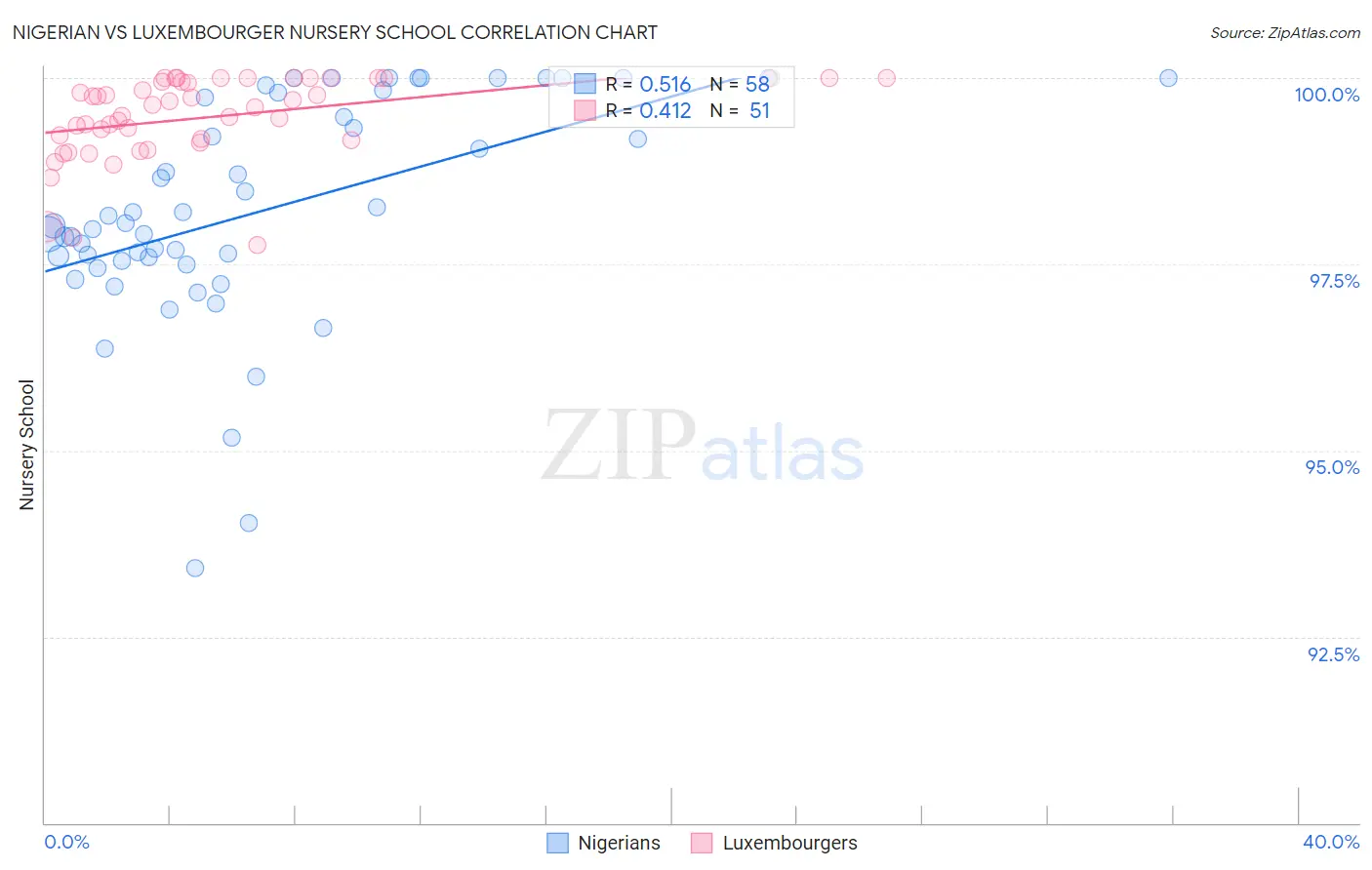 Nigerian vs Luxembourger Nursery School