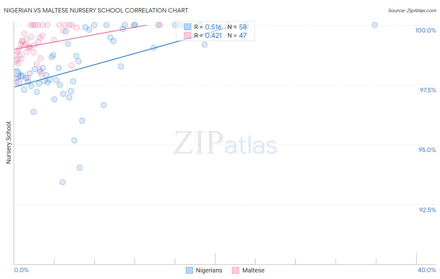 Nigerian vs Maltese Nursery School