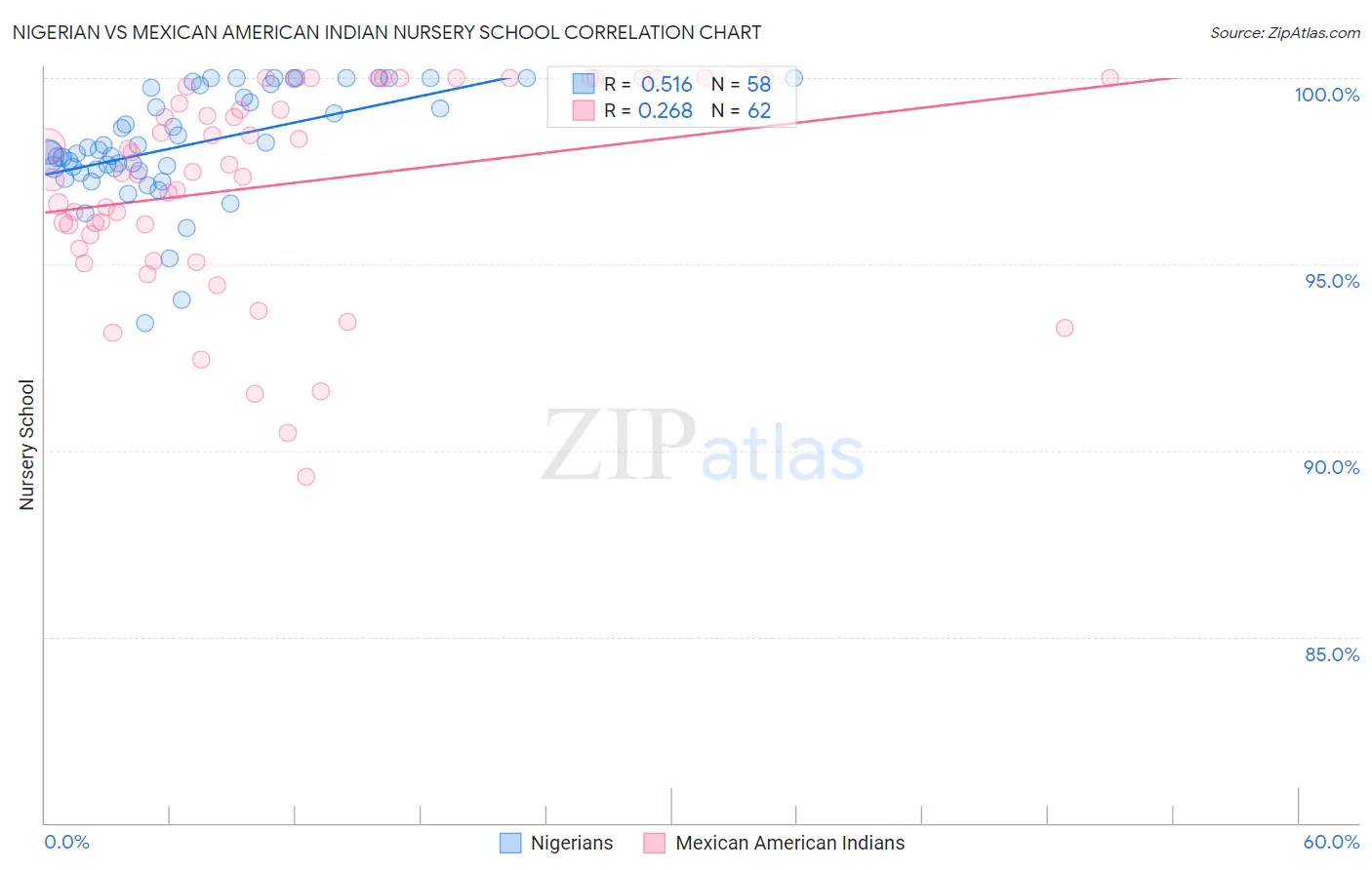 Nigerian vs Mexican American Indian Nursery School