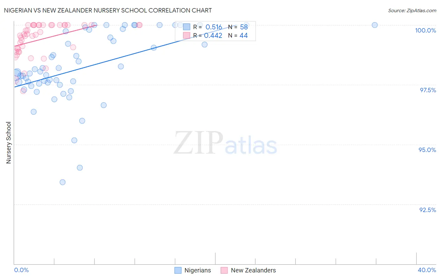 Nigerian vs New Zealander Nursery School