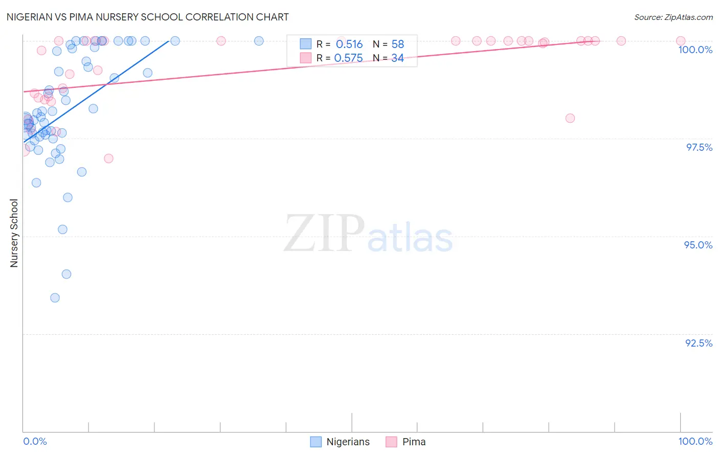 Nigerian vs Pima Nursery School