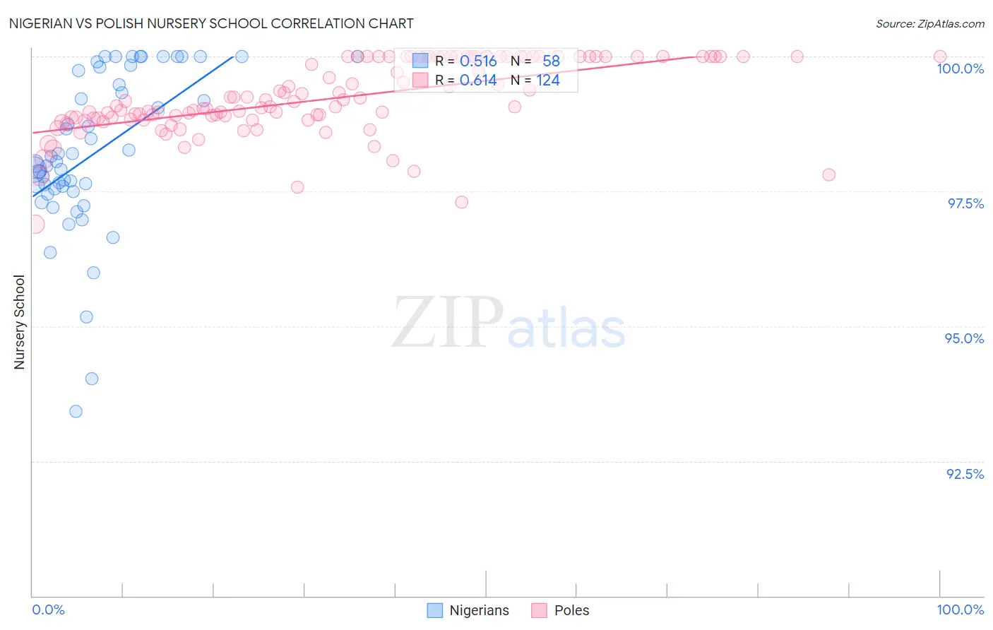 Nigerian vs Polish Nursery School