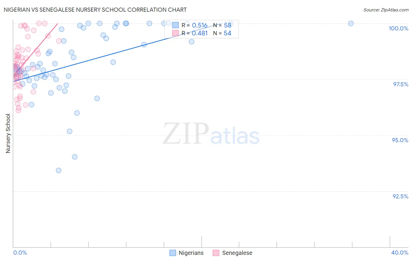 Nigerian vs Senegalese Nursery School