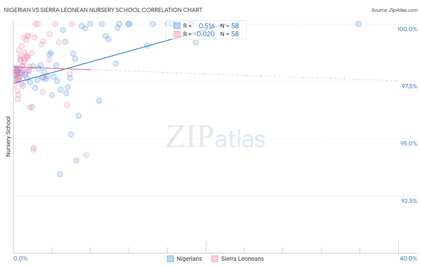 Nigerian vs Sierra Leonean Nursery School