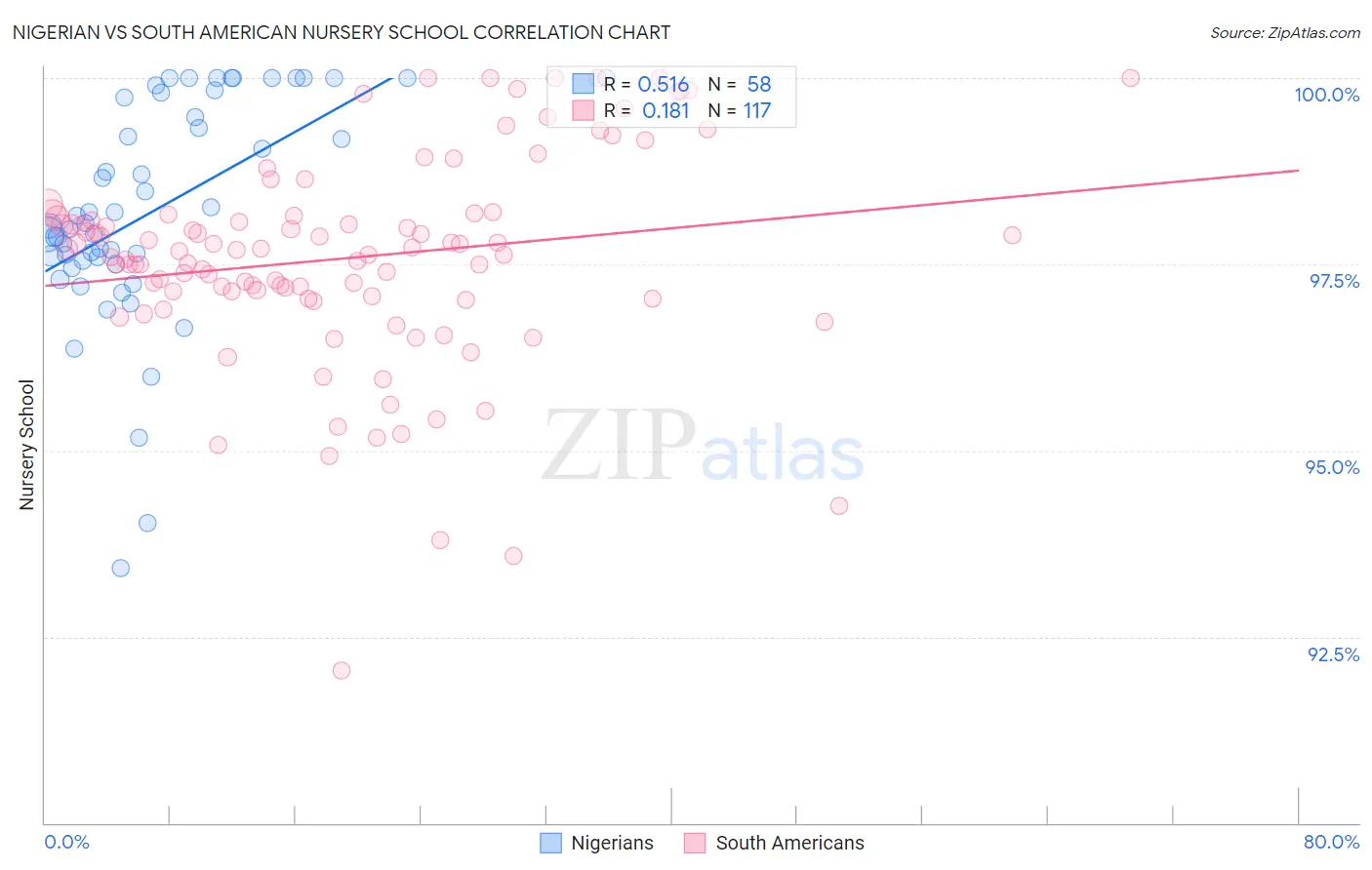 Nigerian vs South American Nursery School