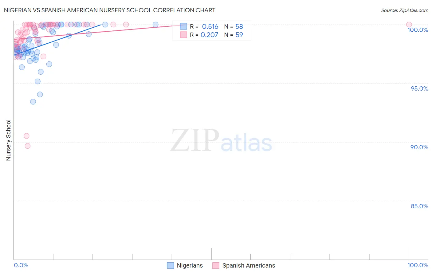 Nigerian vs Spanish American Nursery School