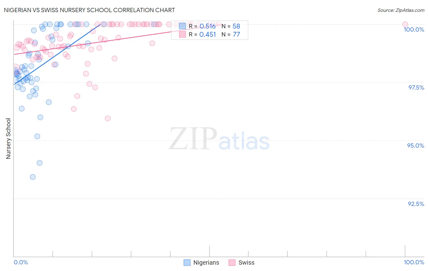 Nigerian vs Swiss Nursery School