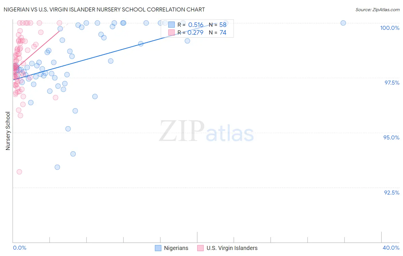 Nigerian vs U.S. Virgin Islander Nursery School
