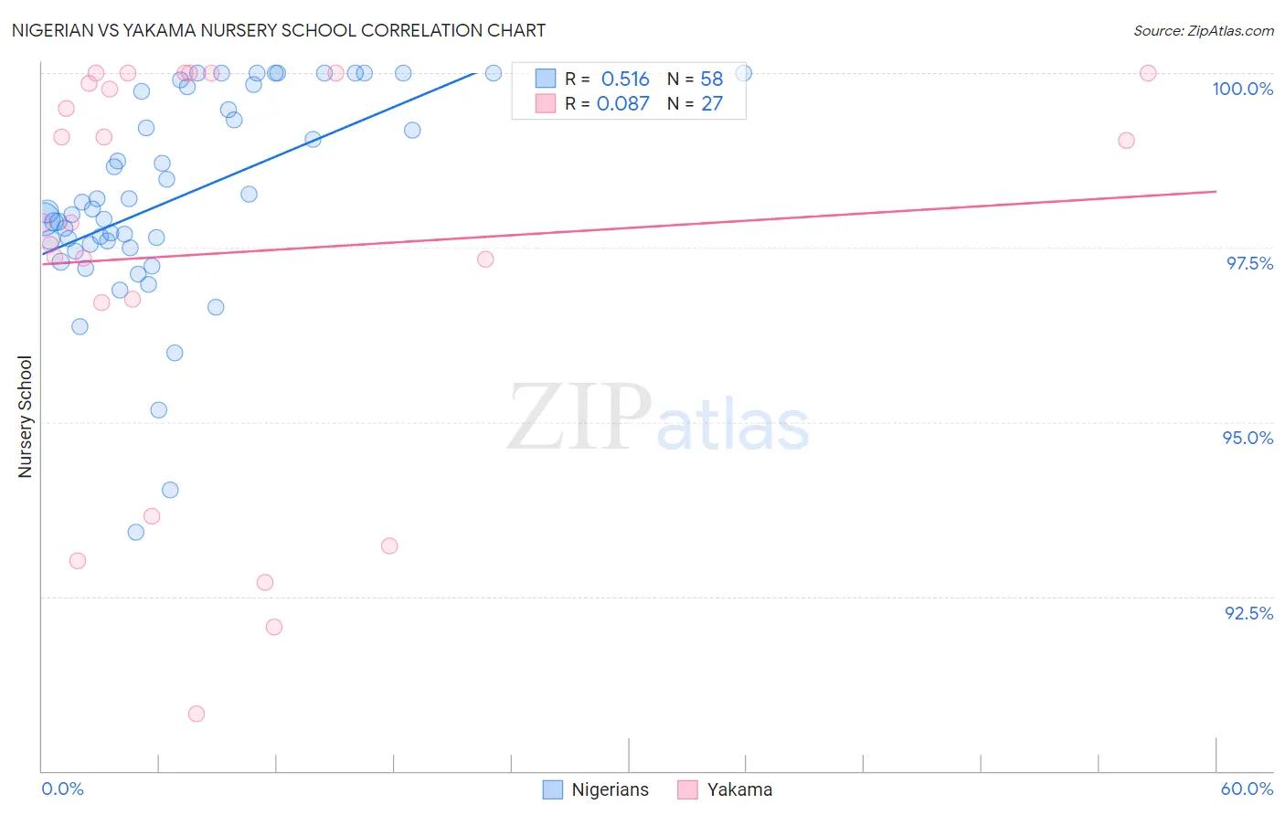 Nigerian vs Yakama Nursery School