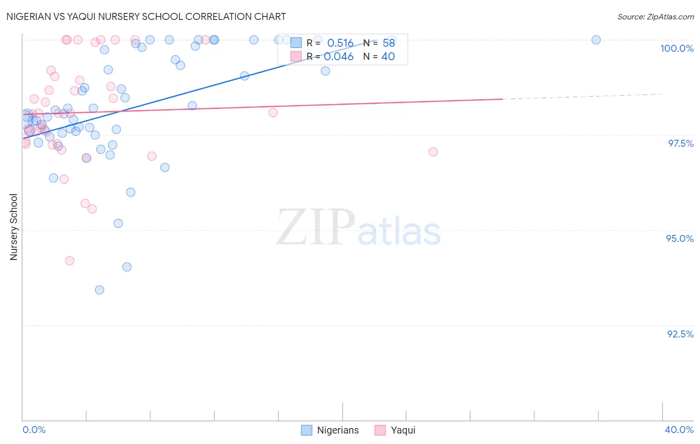 Nigerian vs Yaqui Nursery School