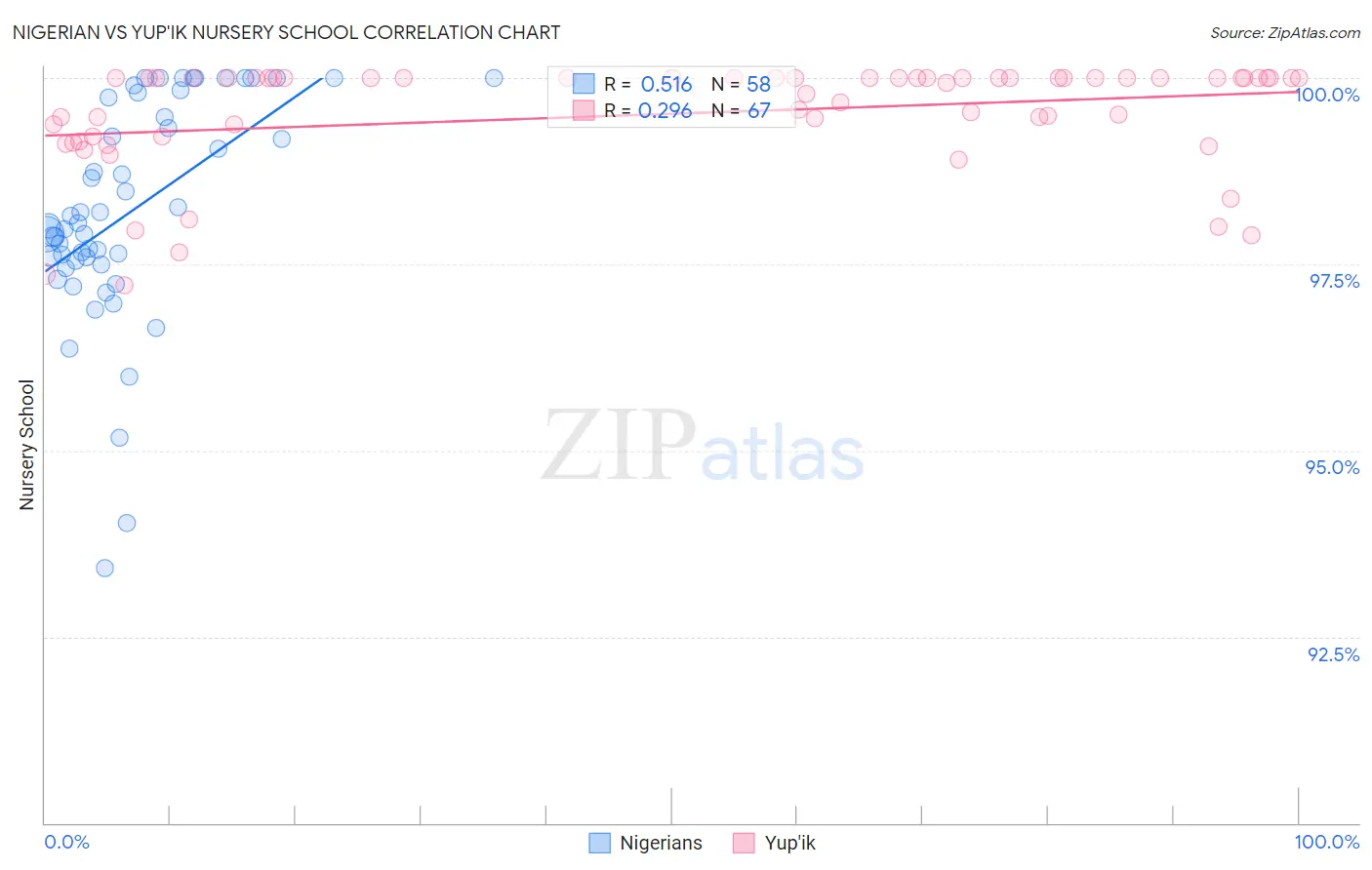Nigerian vs Yup'ik Nursery School