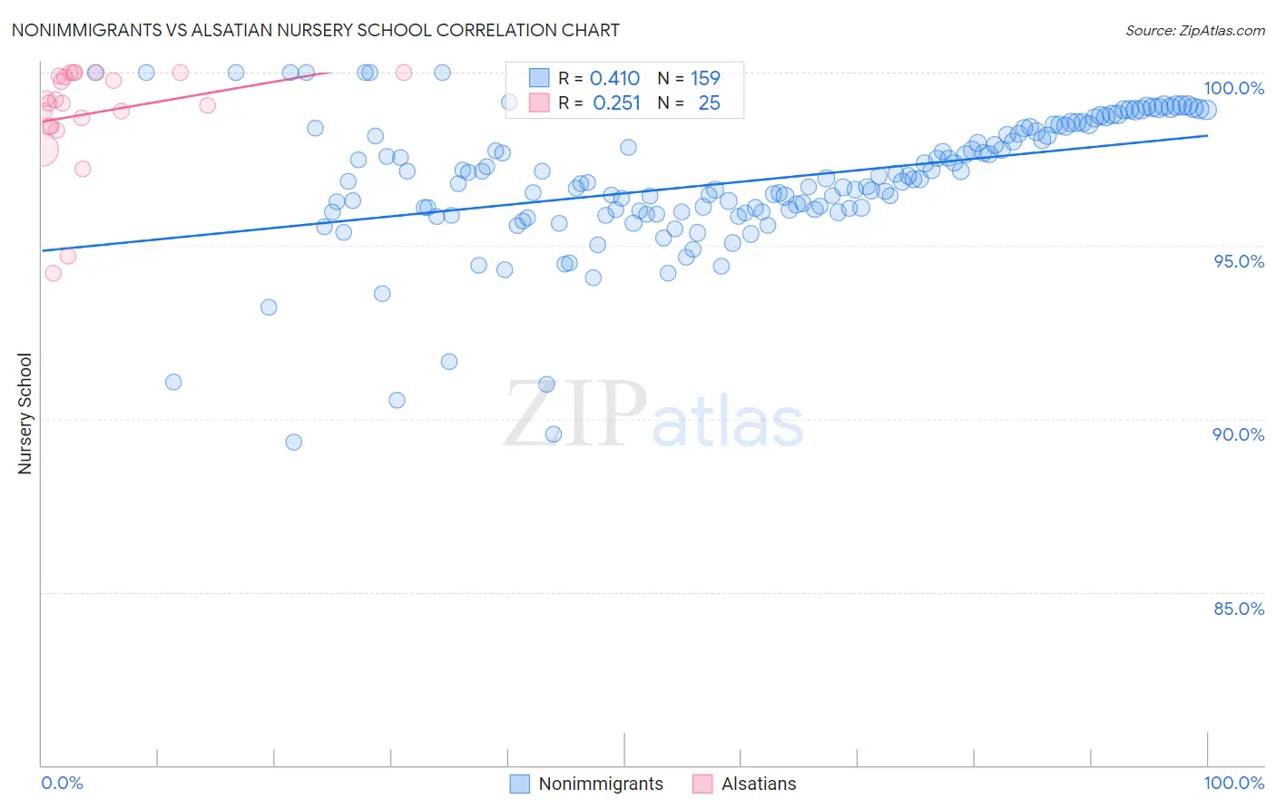 Nonimmigrants vs Alsatian Nursery School