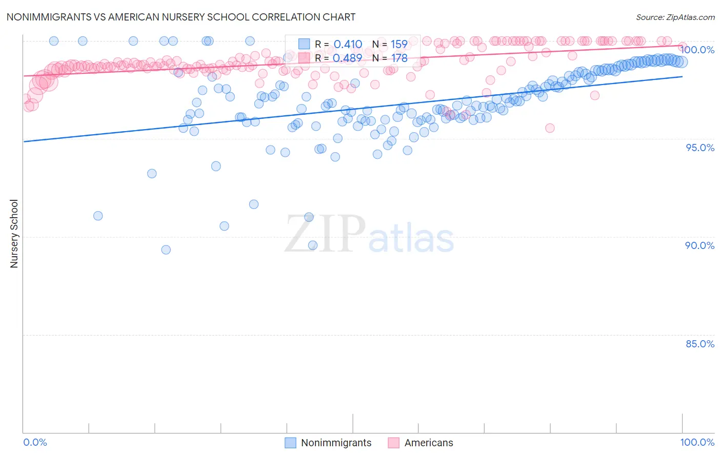 Nonimmigrants vs American Nursery School