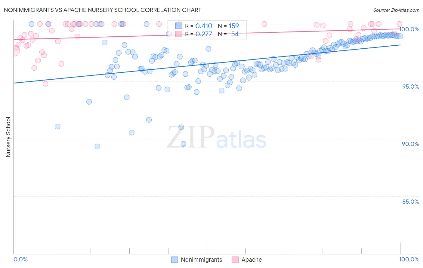 Nonimmigrants vs Apache Nursery School