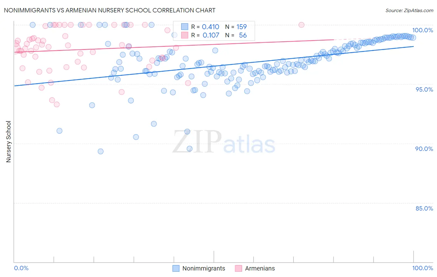 Nonimmigrants vs Armenian Nursery School