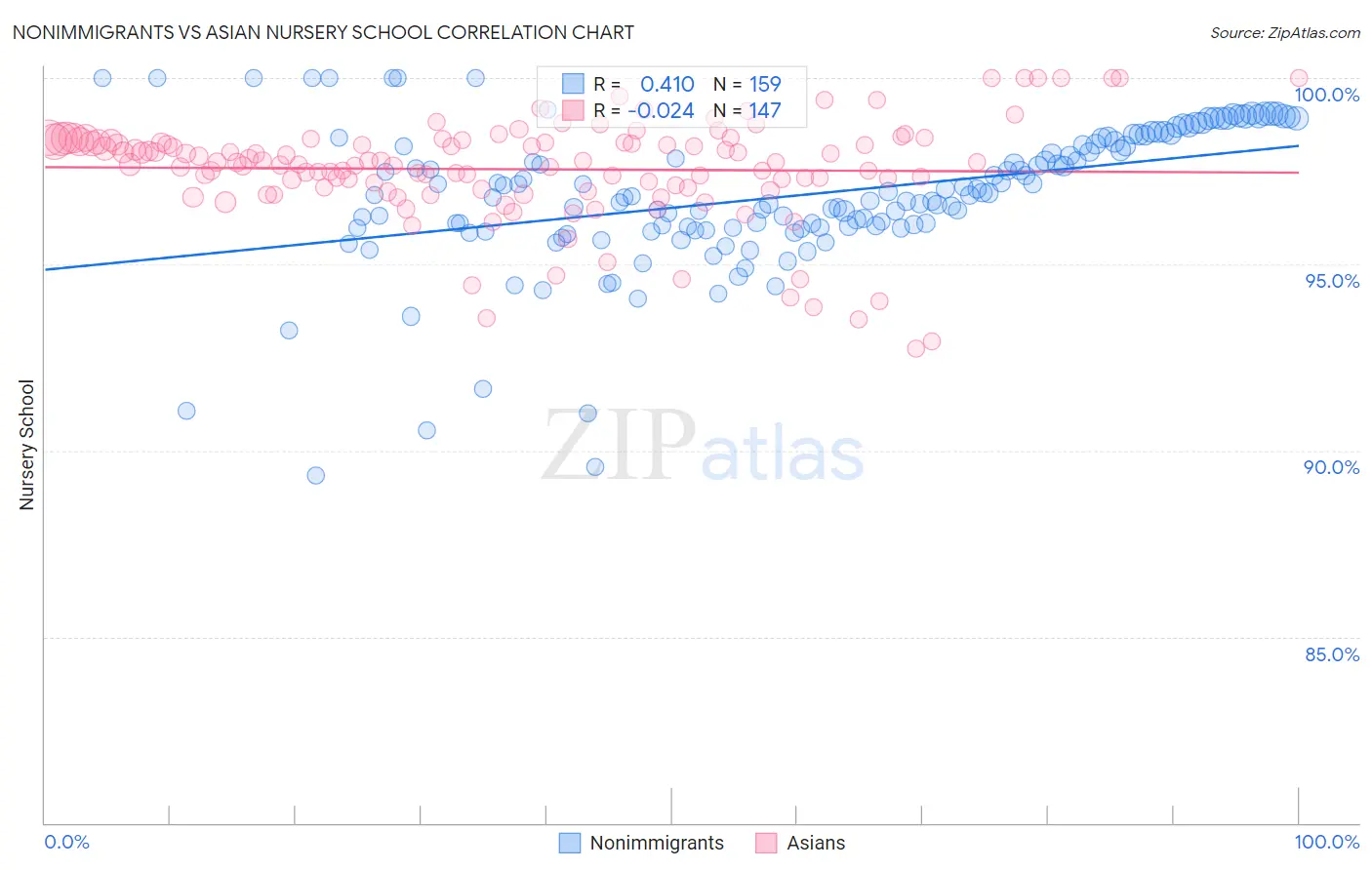 Nonimmigrants vs Asian Nursery School