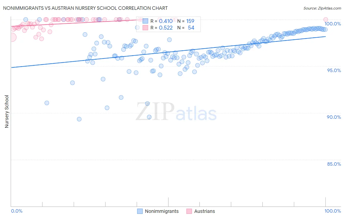 Nonimmigrants vs Austrian Nursery School