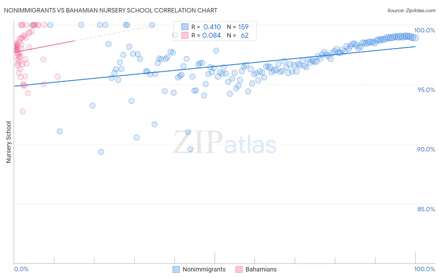 Nonimmigrants vs Bahamian Nursery School