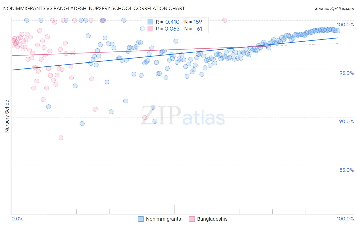 Nonimmigrants vs Bangladeshi Nursery School