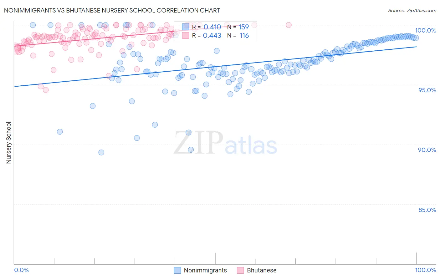 Nonimmigrants vs Bhutanese Nursery School
