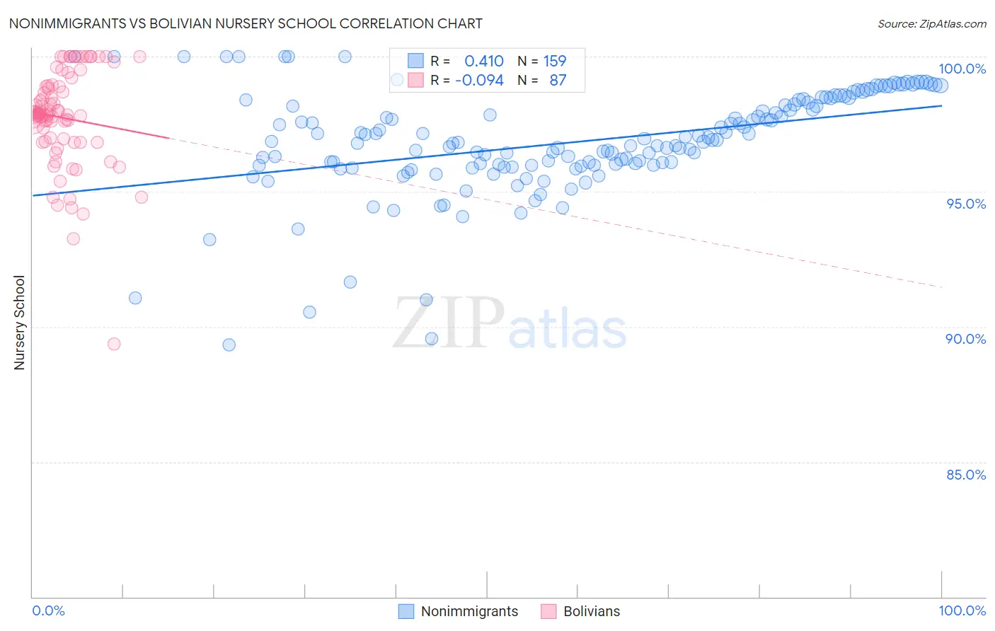Nonimmigrants vs Bolivian Nursery School