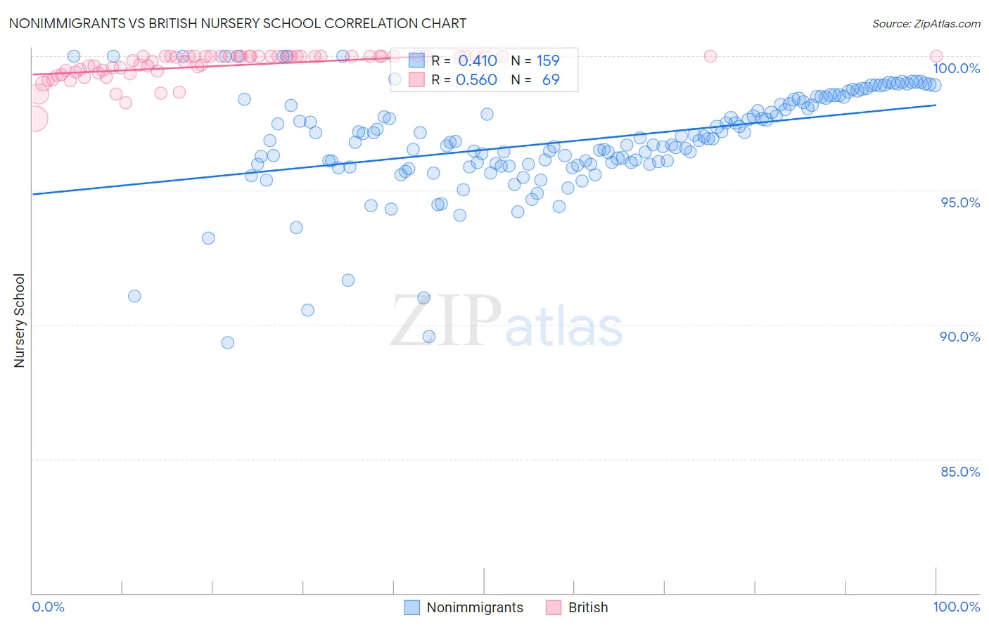 Nonimmigrants vs British Nursery School