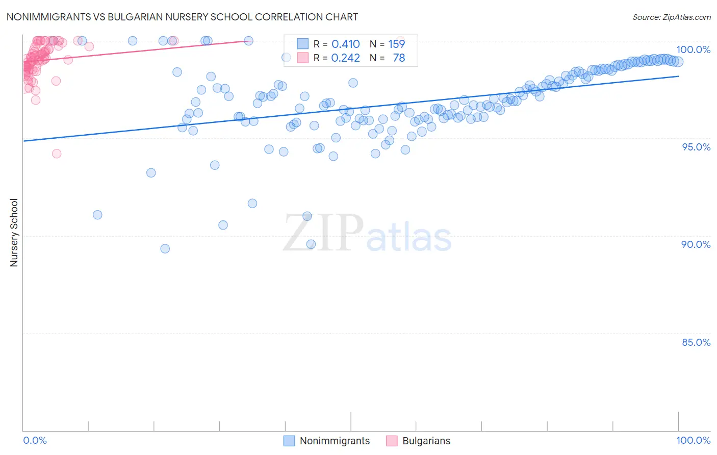 Nonimmigrants vs Bulgarian Nursery School