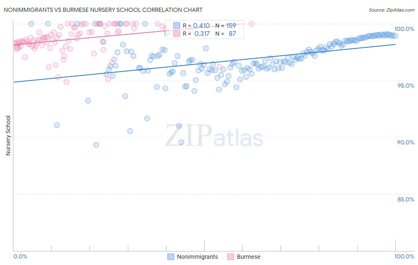 Nonimmigrants vs Burmese Nursery School