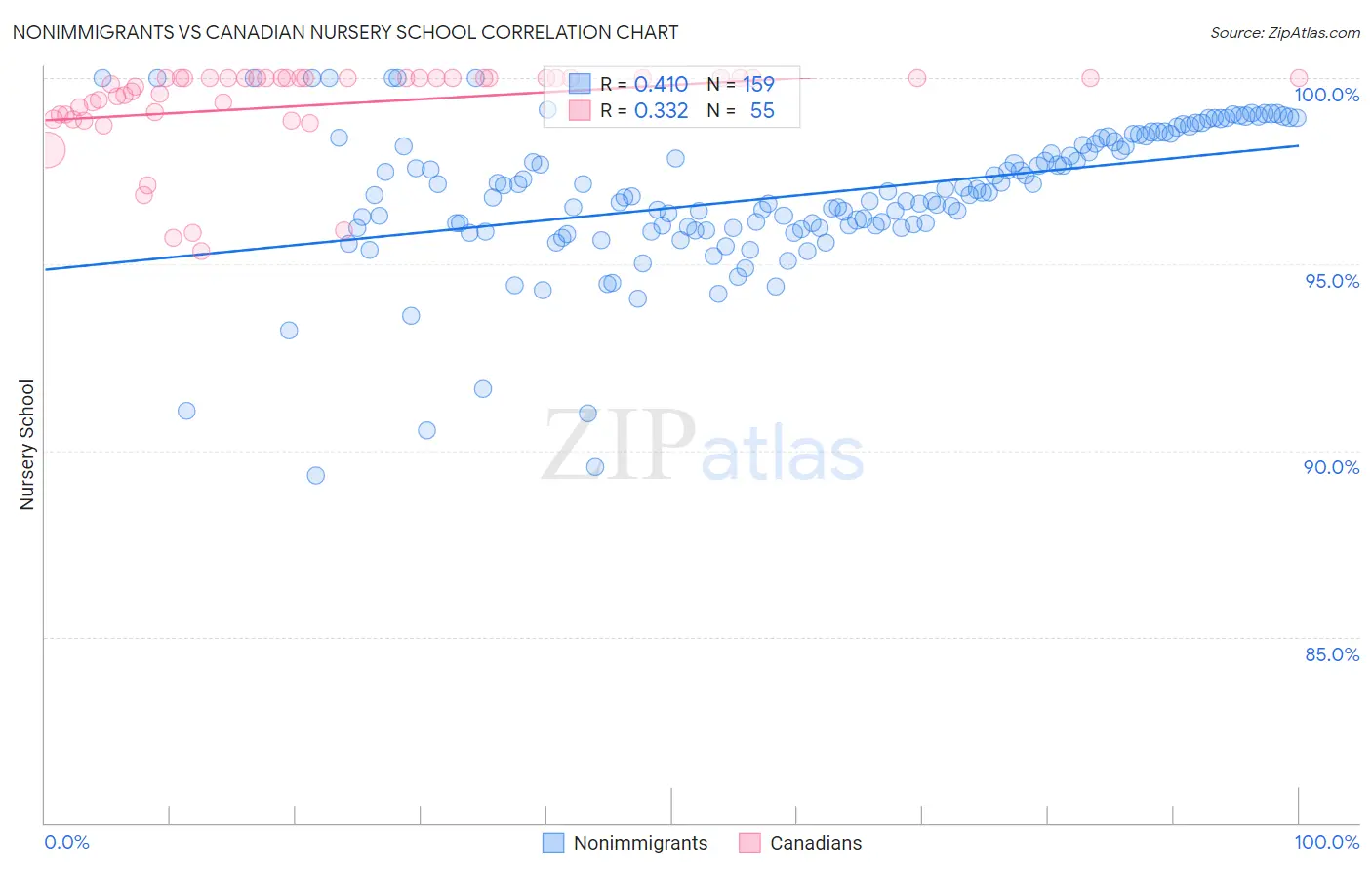 Nonimmigrants vs Canadian Nursery School