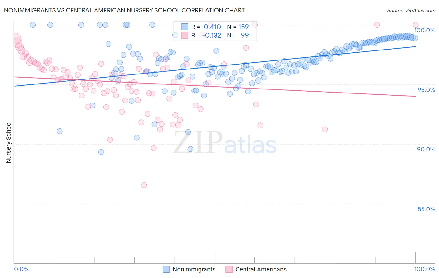 Nonimmigrants vs Central American Nursery School