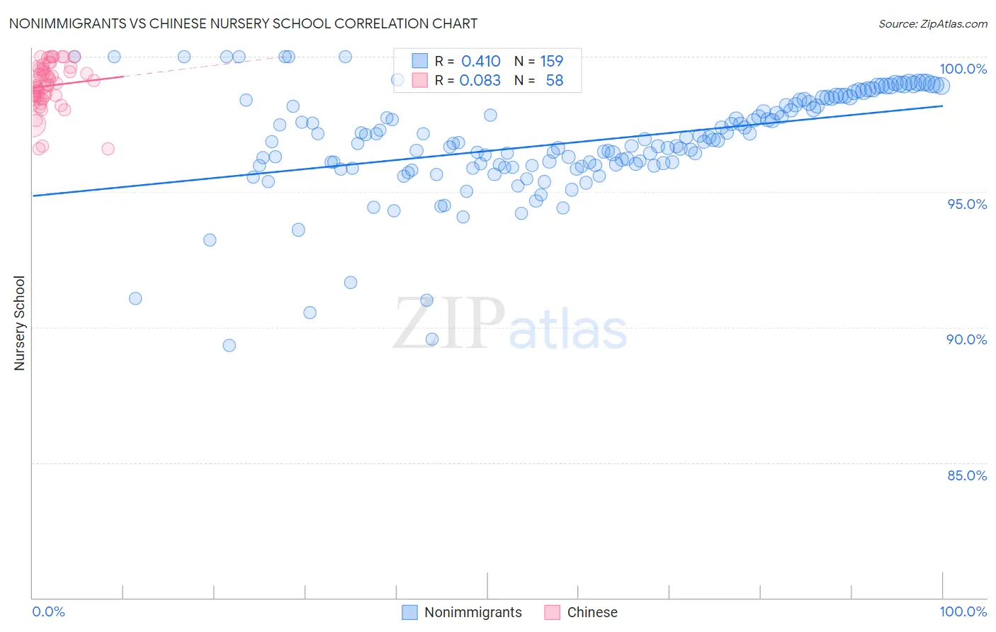 Nonimmigrants vs Chinese Nursery School