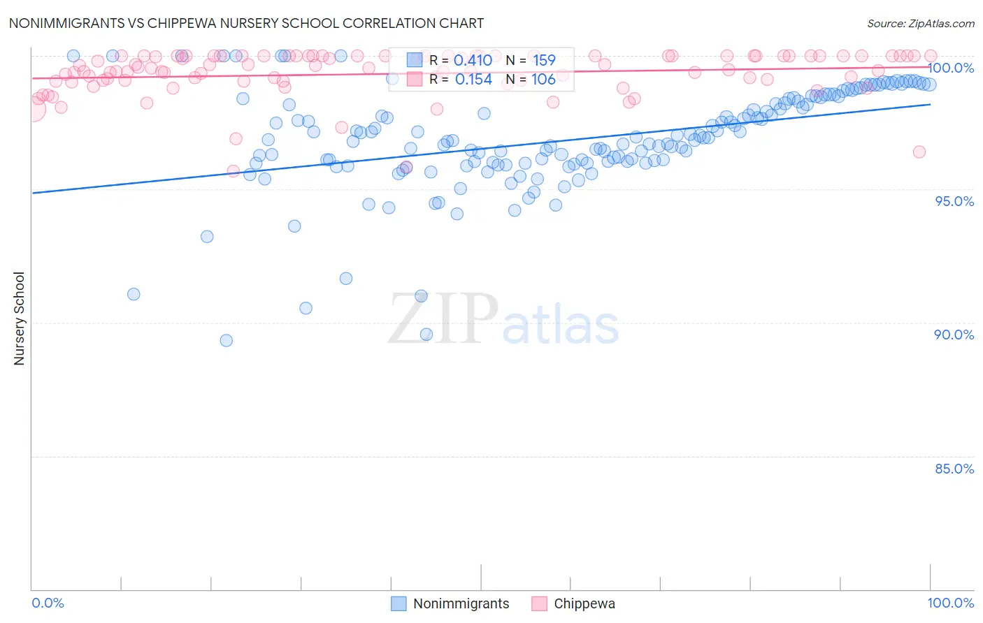 Nonimmigrants vs Chippewa Nursery School