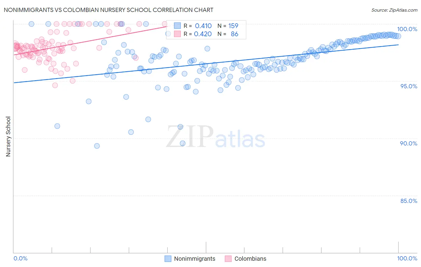Nonimmigrants vs Colombian Nursery School