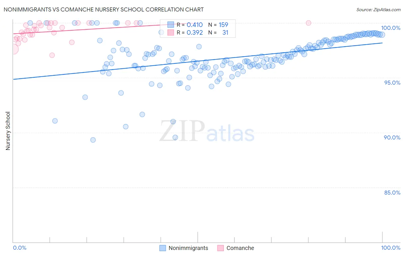 Nonimmigrants vs Comanche Nursery School