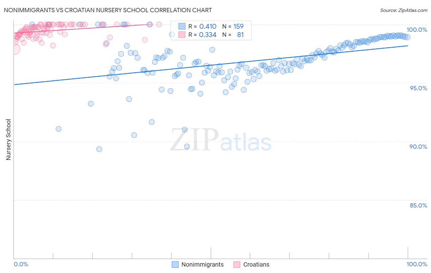 Nonimmigrants vs Croatian Nursery School