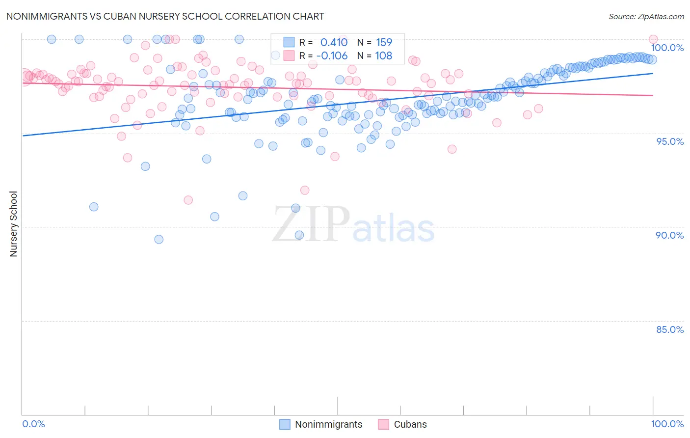 Nonimmigrants vs Cuban Nursery School