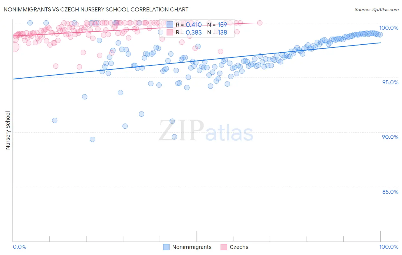 Nonimmigrants vs Czech Nursery School