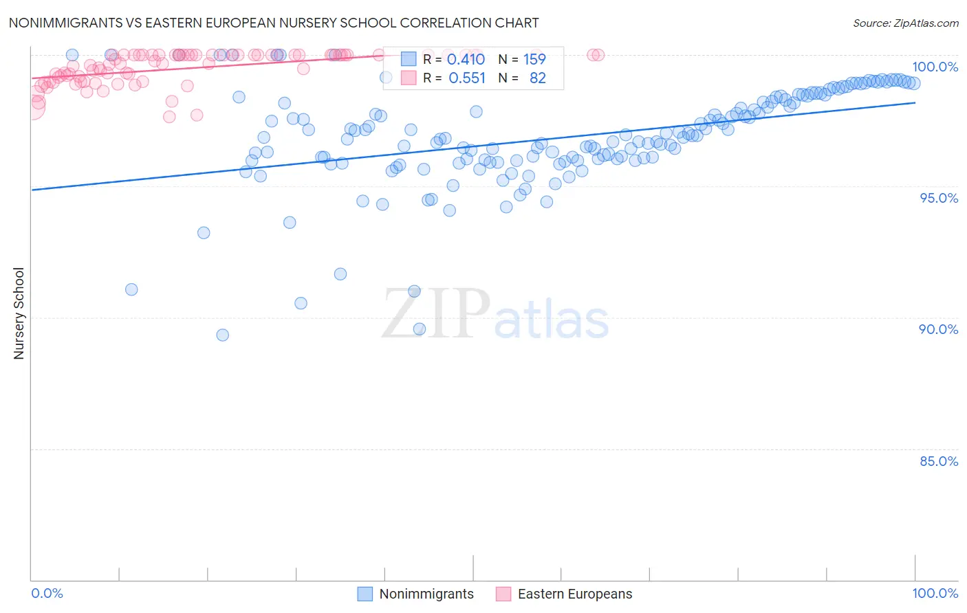 Nonimmigrants vs Eastern European Nursery School