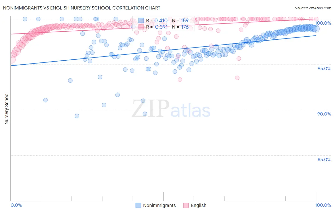 Nonimmigrants vs English Nursery School