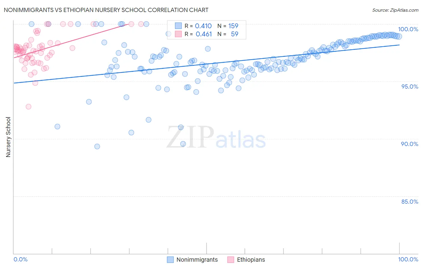 Nonimmigrants vs Ethiopian Nursery School