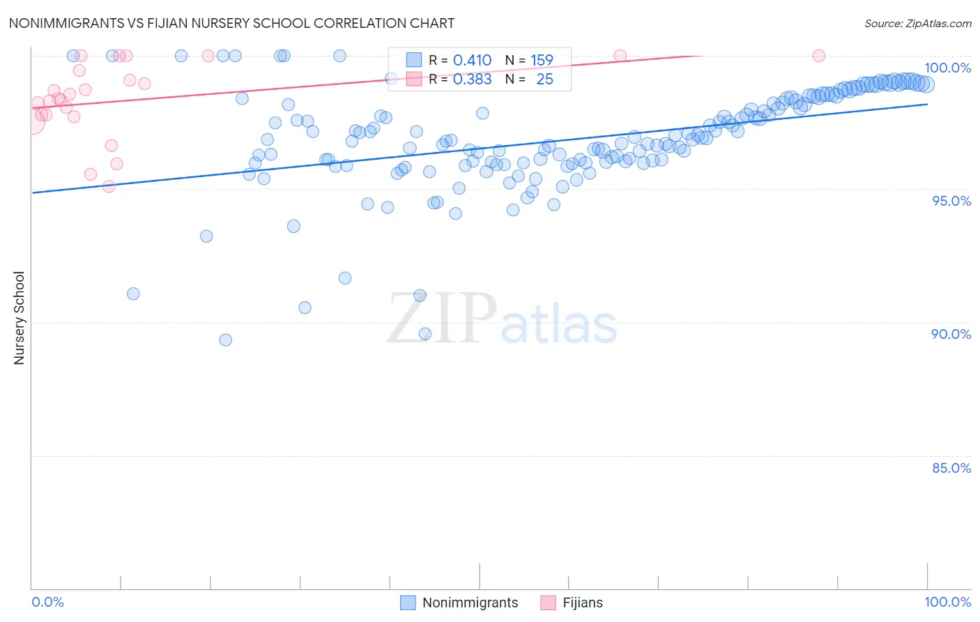 Nonimmigrants vs Fijian Nursery School