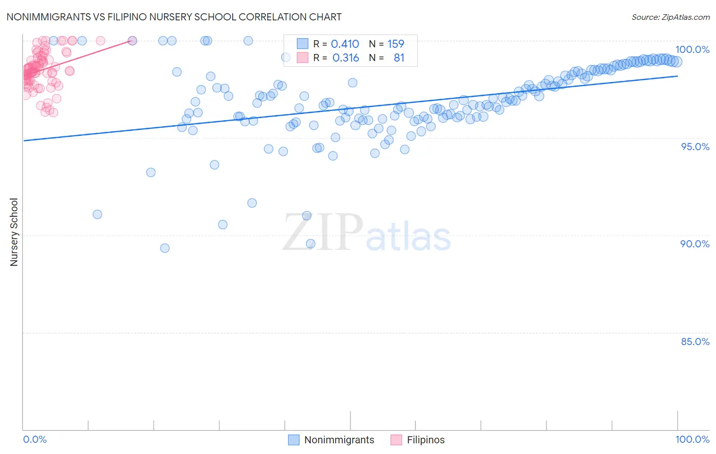 Nonimmigrants vs Filipino Nursery School
